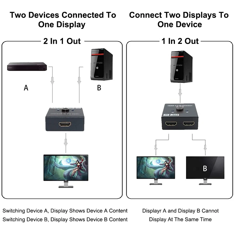 Bi-Direction Hdmi-Compatible 4k 2.0 Splitter Switcher 1 In 2 Out Converter Adapter Displayport To Monitor Projectors Tv Laptop