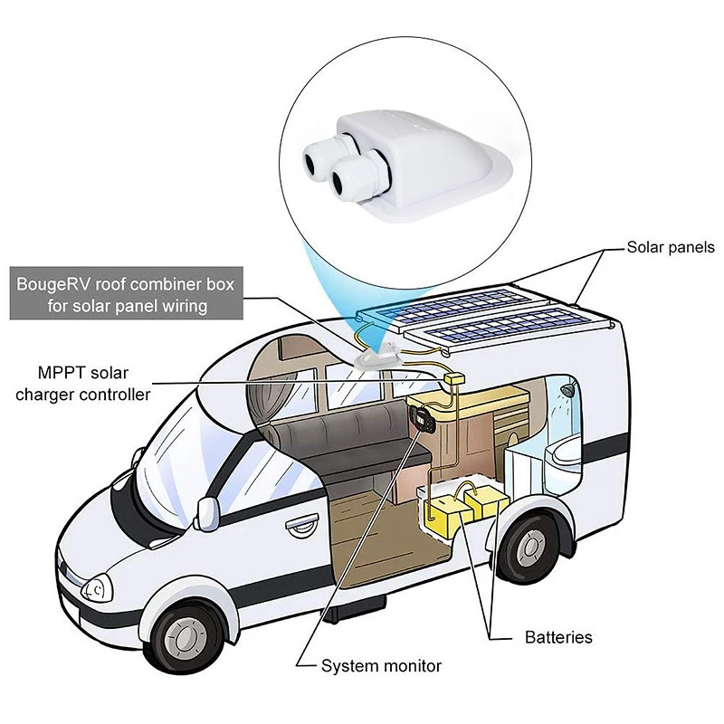 RV Solar Car Junction Box Cable Entry Gland Box Roof Wire Entry Cable Connector Holder Dual Hole