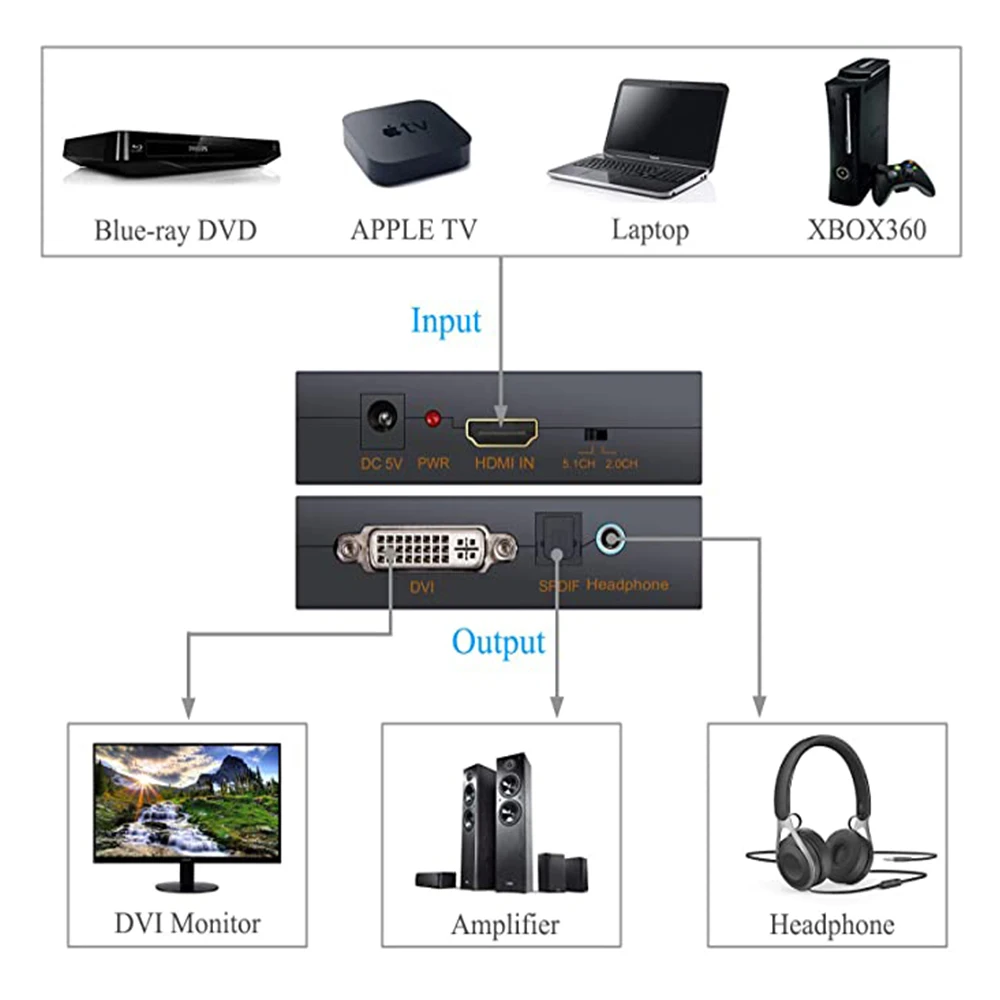 HDMI do DVI + SPDIF/słuchawki konwerter wideo Adapter do PS3 DVD + moc Adapter HDMI do DVI konwerter