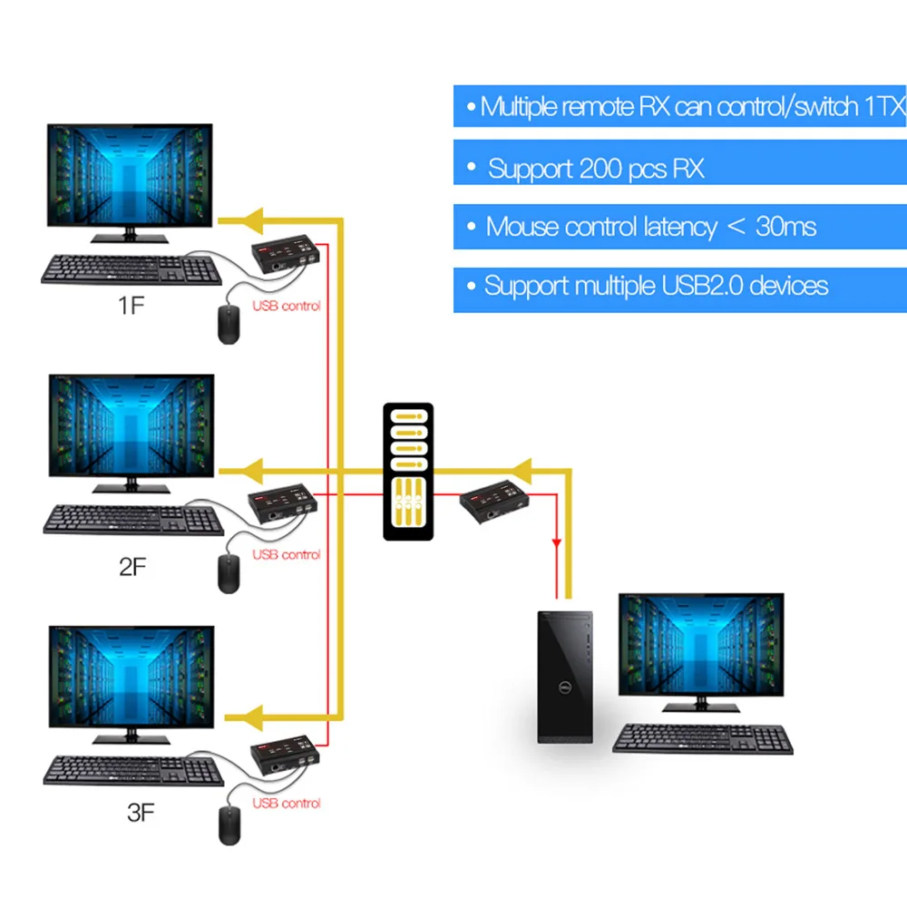 

Mirabox USB2.0 KVM Extender over IP Up to 100m 4K HDMI-compatible Extender Support PoE