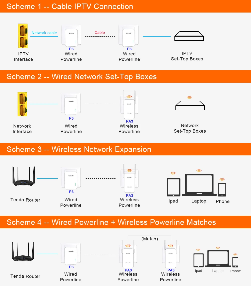 Tenda PH3 AV1000 1Pair Gigabit Powerline Adapter 1000Mbps Ehernet PLC Homeplug for Wireless WiFi Router Partner IPTV AV2