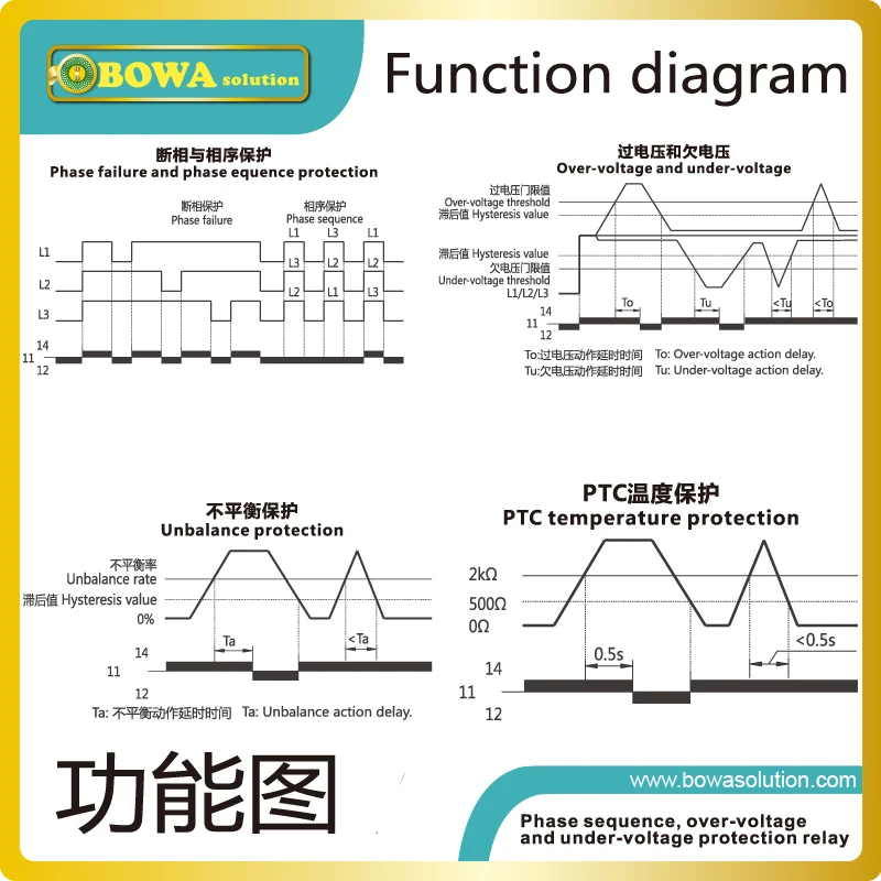 Relé de monitoramento de tensão por segundo ou 19, é usado para contra sequência de fases e falha de envio, como equipamentos agrícolas