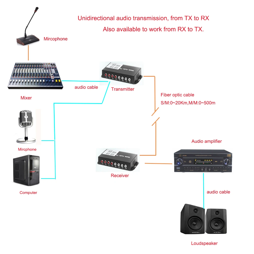 Imagem -05 - Áudio de Canais sobre o Conversor dos Meios da Fibra Ótica Extensor Singlmode 20km & Multimodo 500m para o Sistema de Intercomunicação da Transmissão