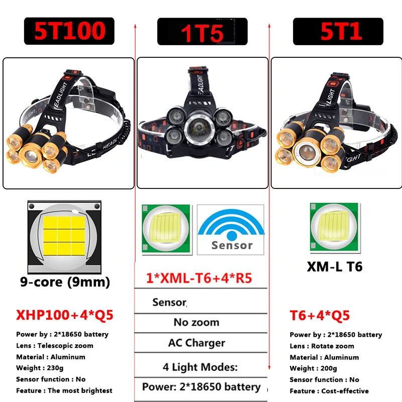 Super bright XHP100 5 LEDHeadlight 100000LM Zoomable Headlamp Aluminum Waterproof Head Torch Lamp Flashlight Camping Headlamp