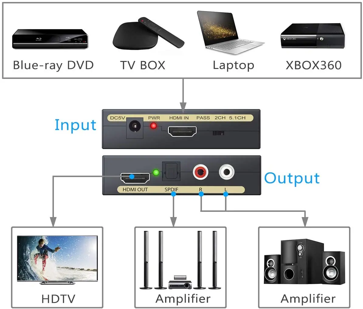 Divisor do extrator do áudio de 1080p hdmi divisor do conversor 4k 5.1 dts hdmi para hdmi & spdif ótico + rca l/r