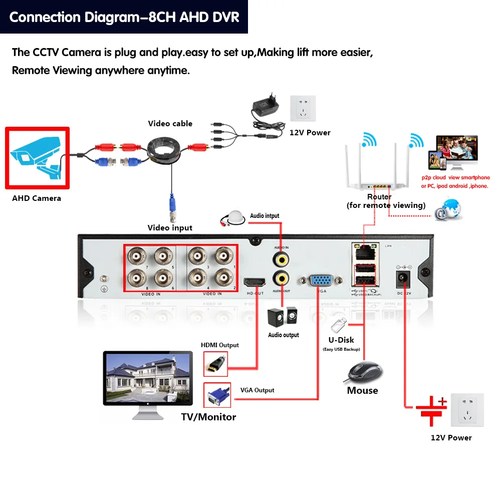 HD 6IN1 8MP AHD DVR NVR XVR CCTV 8Ch 1080P 4MP 5MP 4K Hybrid Security DVR Video Recorder Camera RS485 Coaxial Control P2P Cloud