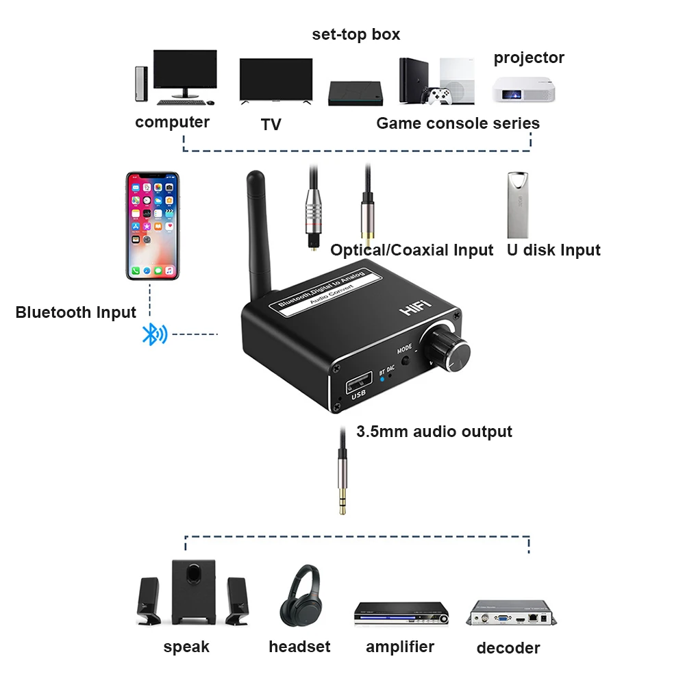 DAC Bluetooth-Compatible 5.0 Receiver Audio Converter Digital to Analog U Disk Play Toslink Optical Coaxial to Stereo 3.5mm R/L