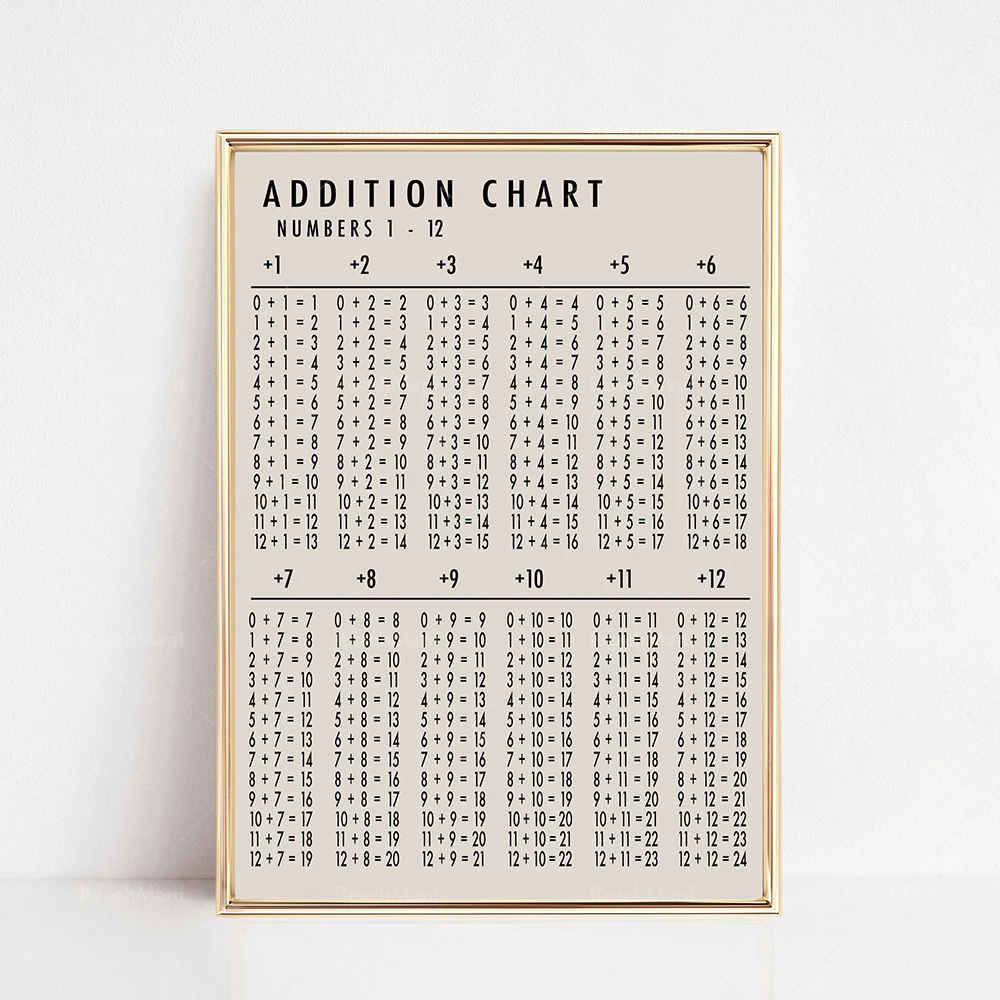 Home school prints | Addition, subtraction, multiplication and division diagrams | Educational posters | Home school decoration