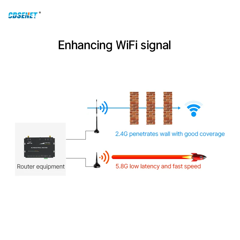 2.4G/5.8G Dual-band Wifi Antenna High Gain 6dBi Magnetic Base Signal Amplifier SMA-J Omni Sucker Antenna TXWF-XPL-150 For Car