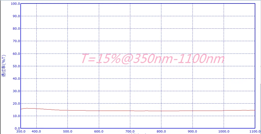 Filter Dimmer Netral Filter Attenuator Filter Kepadatan Netral Filter Kepadatan Netral 1% 5% 10% 15% 20% % 25%-80%