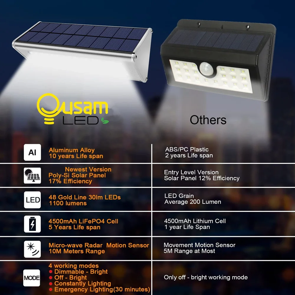 Solar Light Outdoor led Reflector Motion Sensor Solar Spotlight Garden Sunlight Wall 48 LED Powerful Waterproof Solar Lamp