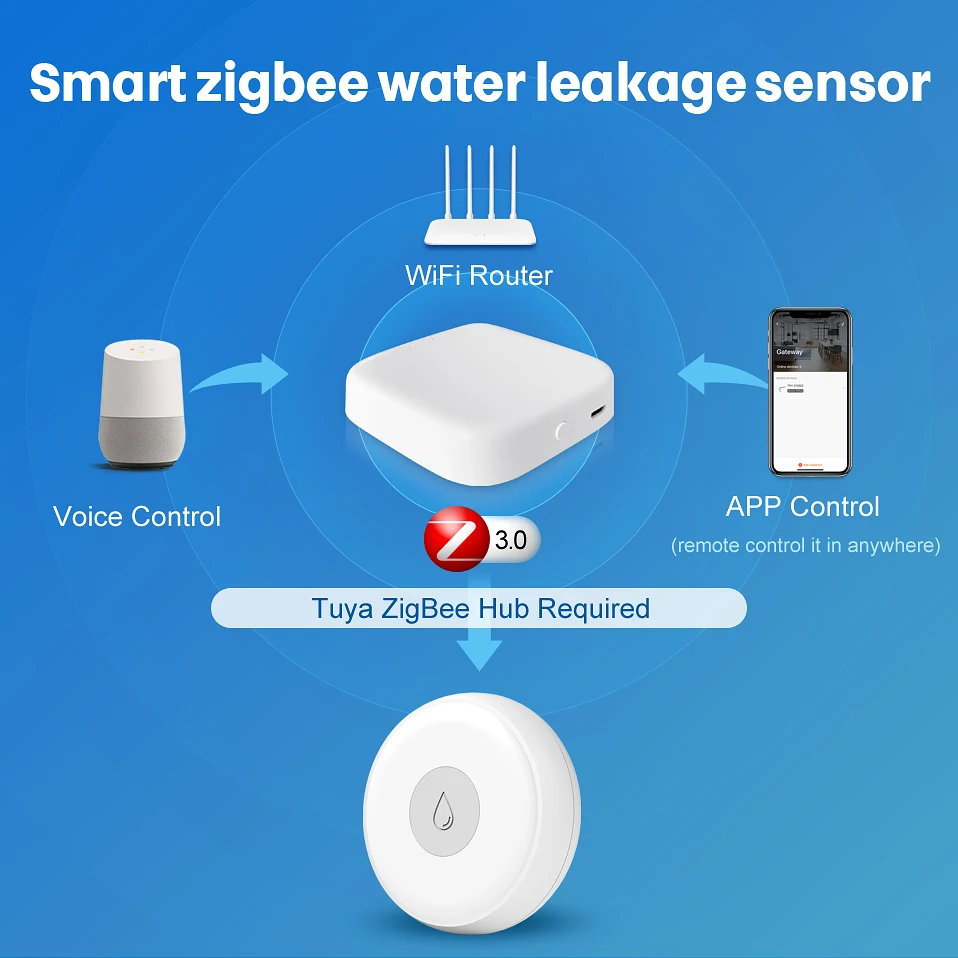 ZigBee Smart Flood Sensor Water Leakage Detector Flood Overflow Alert Security Alarm System Tuya/Smart Life App Remote Control