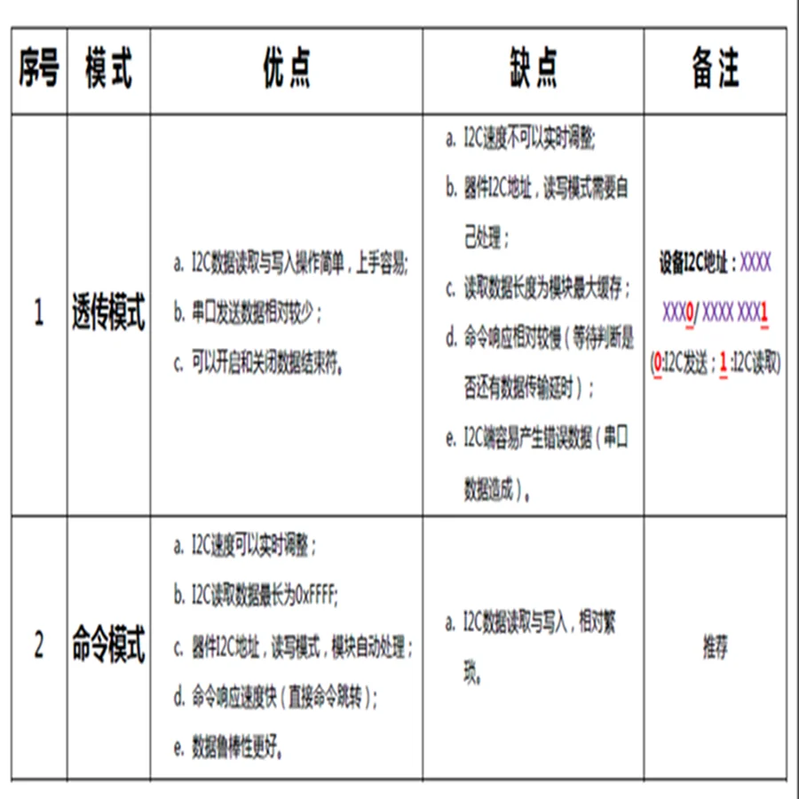UART إلى SMBus UART إلى I2C المسلسل إلى I2C RS232 إلى I2C ، الوحدة الرئيسية التسلسلية I2C
