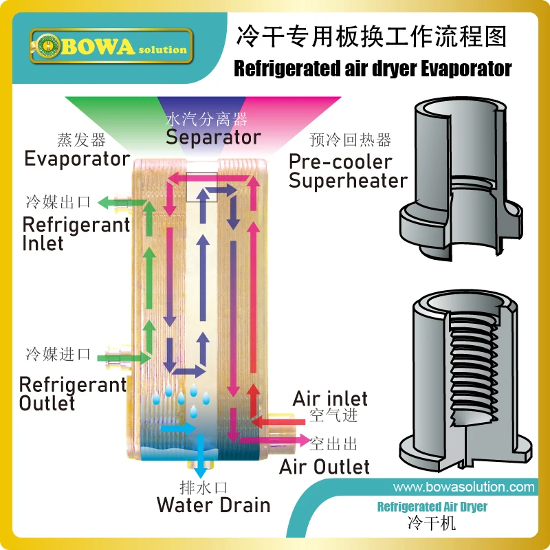 7Nm3/min compact evaporator of air dryer/dehumidifier matches 50HP air compressor and select ASTM304 stainless steel materials