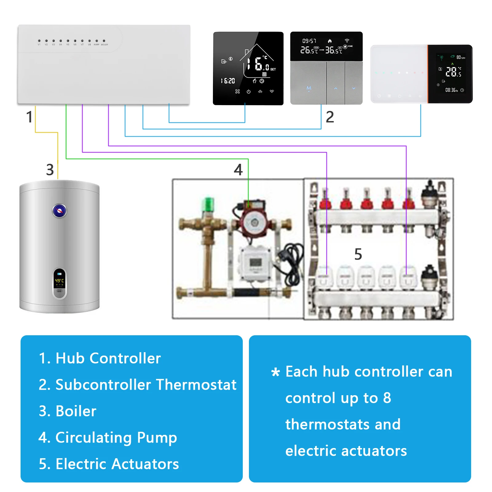 

Smart Water Gas Boiler Thermostat 8 Sub-chamber Hub Controller Central and Actuators for Floor Heating Temperature Controller