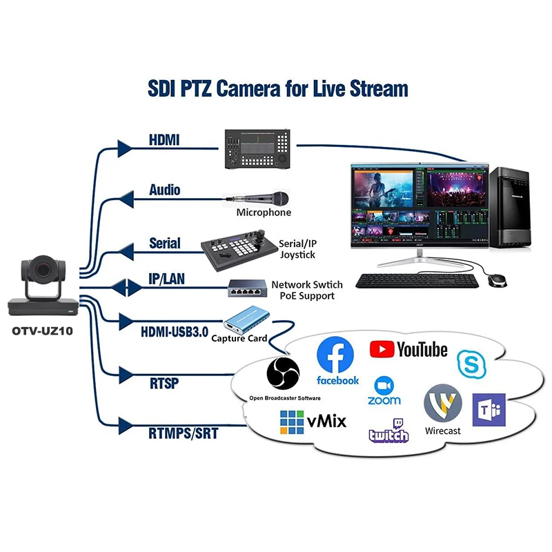 OTV-UZ10 hdmi usb ultra hd 4k ptz zoom óptico 12x 5x onvif rtsp rtmp streaming ao vivo câmera de conferência