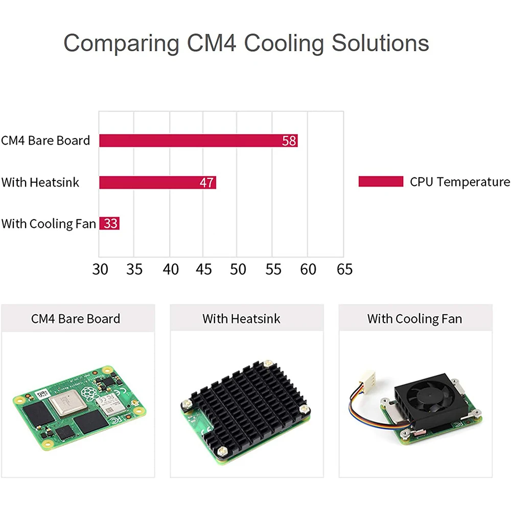 Охлаждающий вентилятор Raspberry Pi CM4, охлаждающий вентилятор радиатора процессора с термолентами для вычислительного модуля Raspberry Pi 4