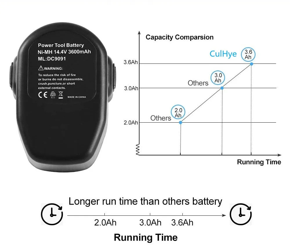 DC9091 14.4V 3600MAh Ni-MH Baterai untuk Dewalt DW9091 DW9094 DC9091 DE9091 DE9092 DC613ka DC614ka DC615ka DC612ka Baterai