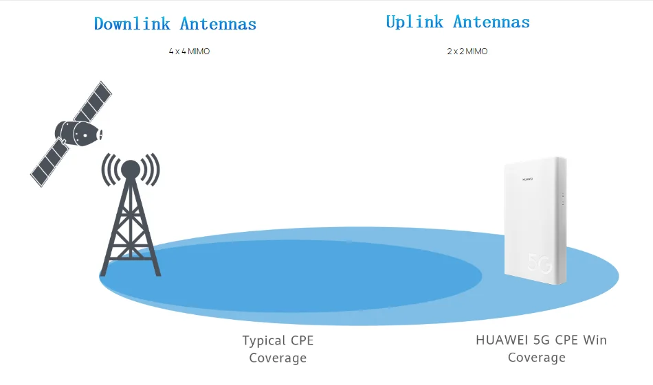 Huawei 5G CPE Win H312-371
