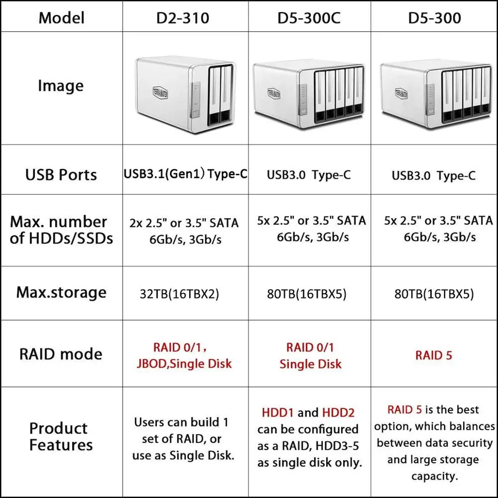 Imagem -04 - Terramaster-disco Rígido Externo Gabinete Usb tipo c Armazenamento 2-bay Diskless Usb 3.0 5gbps D2310