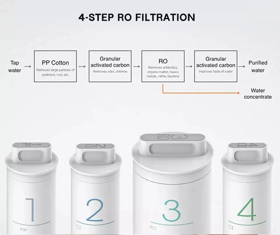 Xiao mi Mi 정수기 Ro 필터, Mi home App 스마트 폰 원격 제어 가전 물 필터 욕실 침실