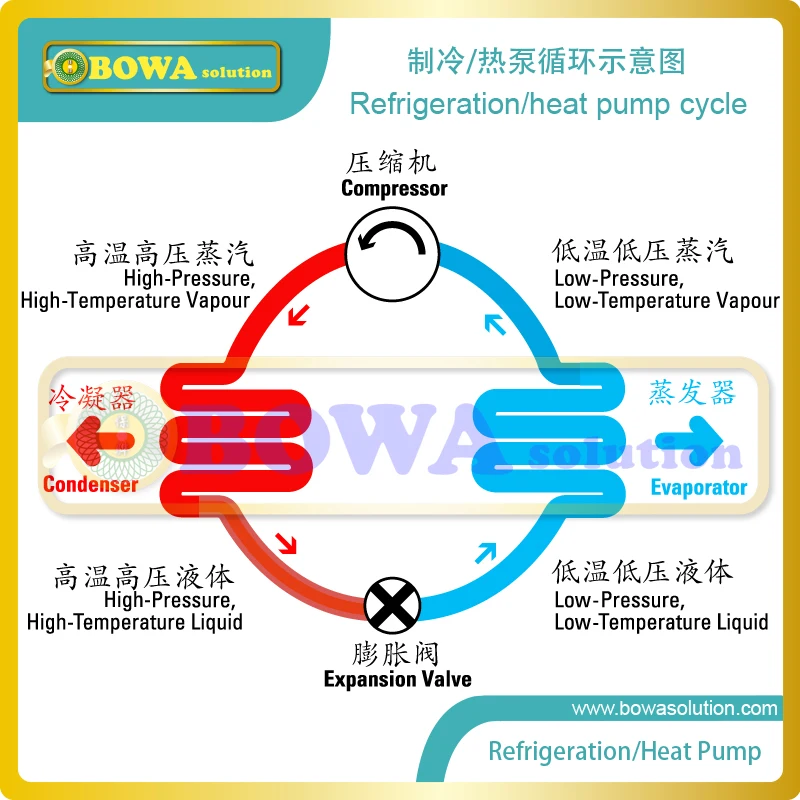 131cc/rev wobble compressor assembly is used in automobile climate, including car, truck, bus and other refrigeration transport