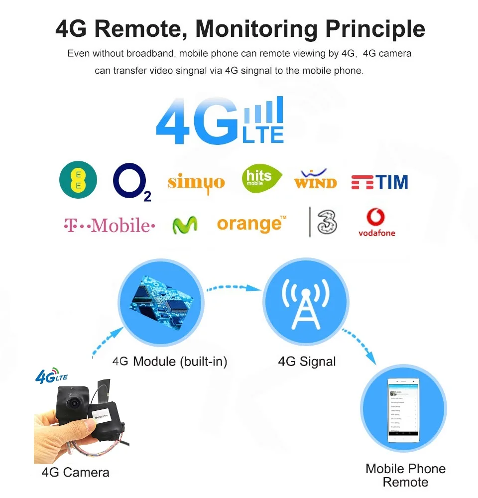 CamhiPro 광각 미니 오디오 보안 감시, SIM 카드, SD 카드 슬롯, 4G 스파이 비디오 카메라, Onvif CCTV, 2MP, 1920P, 3G, 4G