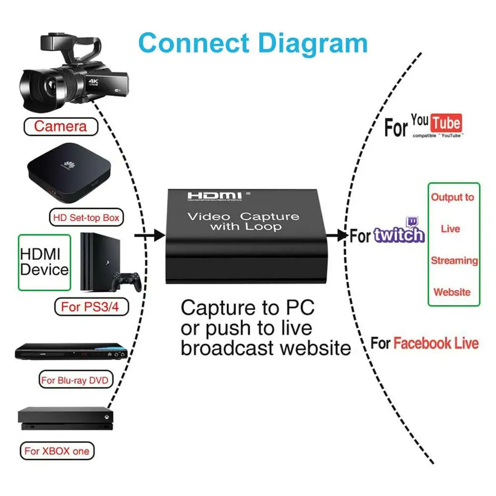 게임/비디오 라이브 스트리밍을위한 1080P HDMI 비디오 디지털 캡처 카드 레코더