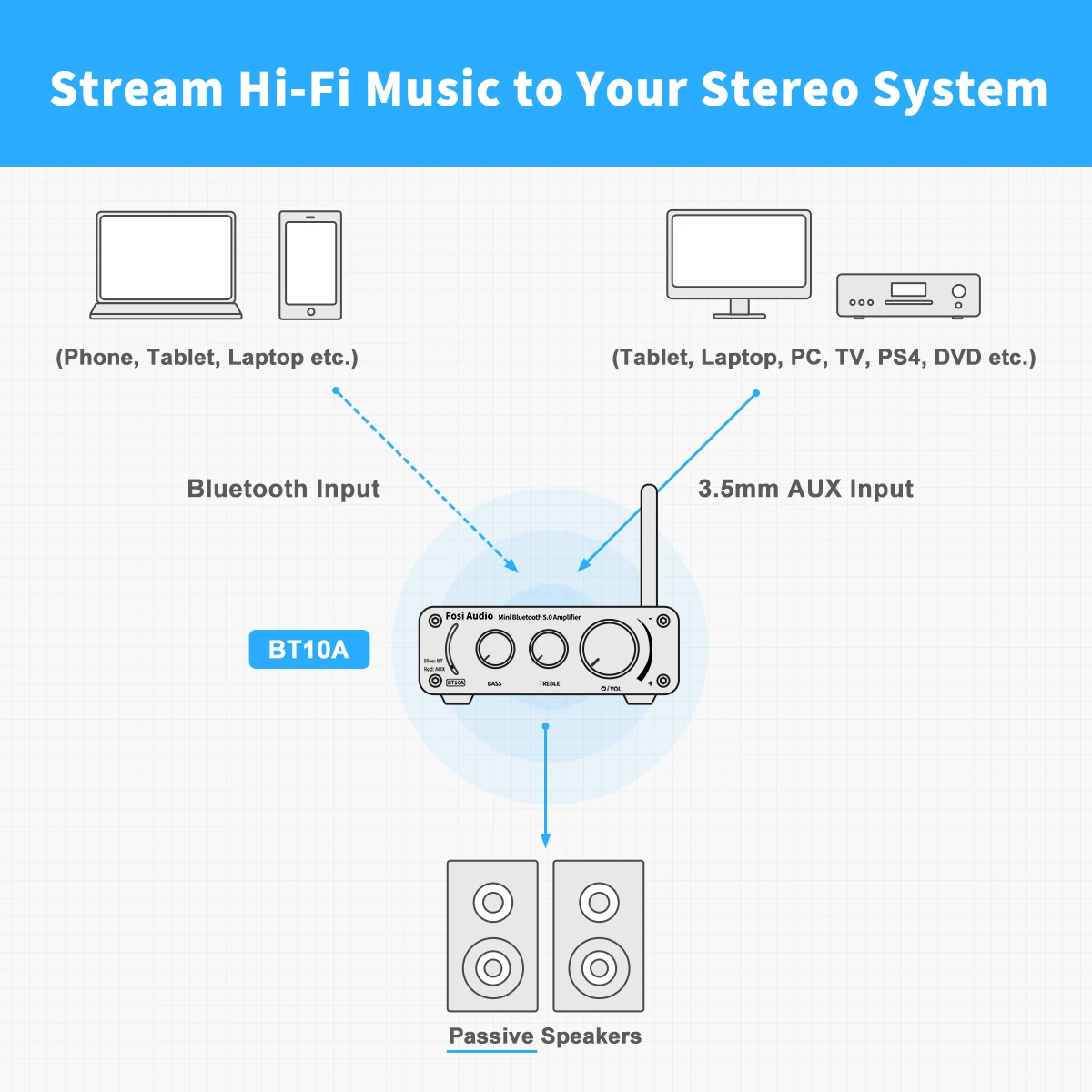 Fosi Audio BT10A Mini-Bluetooth-Verstärker, 2-Kanal-Verstärker für Heimlautsprecher, Höhen- und Bässe, HiFi-Stereo-Sound-Verstärker, 50 W x 2 – Detail 11