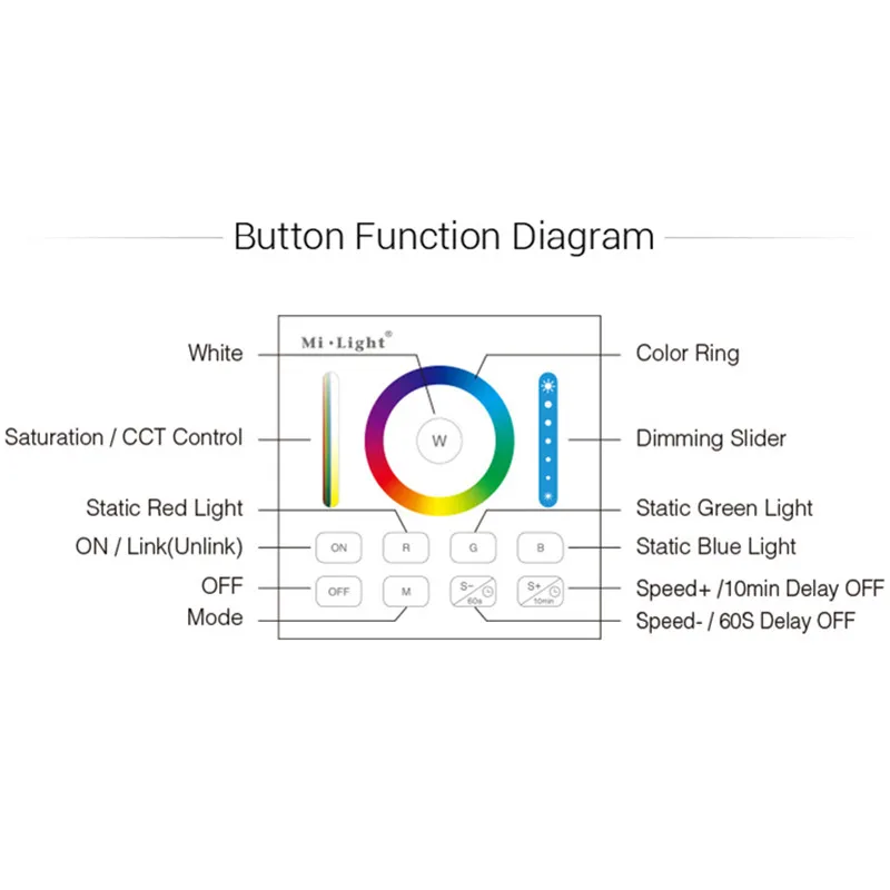 Imagem -06 - Miboxer-painel Inteligente com Controle Remoto 2.4g sem Fio Zona de Brilho Dimmer Rgb Rgbw Cct b0 b1 b2 b3 b4 b8