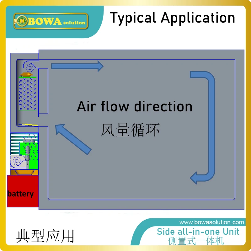 ขนาดเล็ก Cooling ความจุด้านข้าง All-in-one Cooling Unit ให้โซลูชั่นระบายความร้อนสำหรับ REACH-in chillers และตู้แช่แข็ง