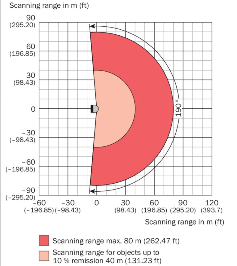 Уличный робот-навигатор lidar 80m 2D, обнаружение препятствий, без использования, с функцией обнаружения контура