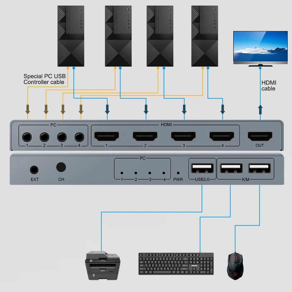 Imagem -04 - Hdmi Kvm Switch Portas Usb 4x1 2k 30hz Hdcp 1.2 para pc Laptop Windows e Macs 4k