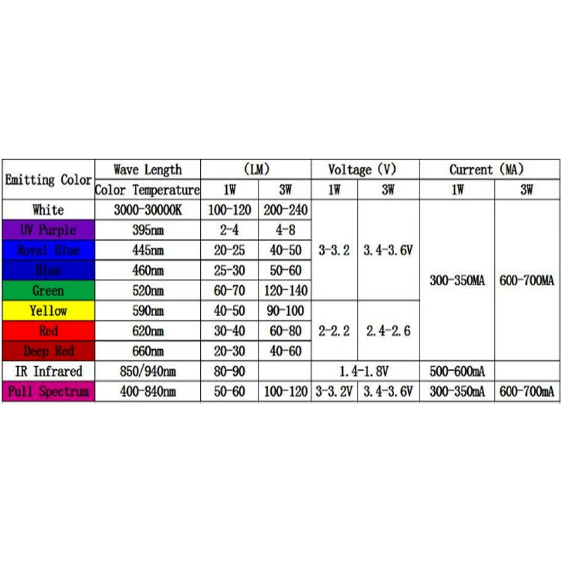 10pcs 1W 3W LED Diodes Light White Red Blue Green Yellow UV IR Full Spectrum Grow Light DIY Led Parts + Star Base