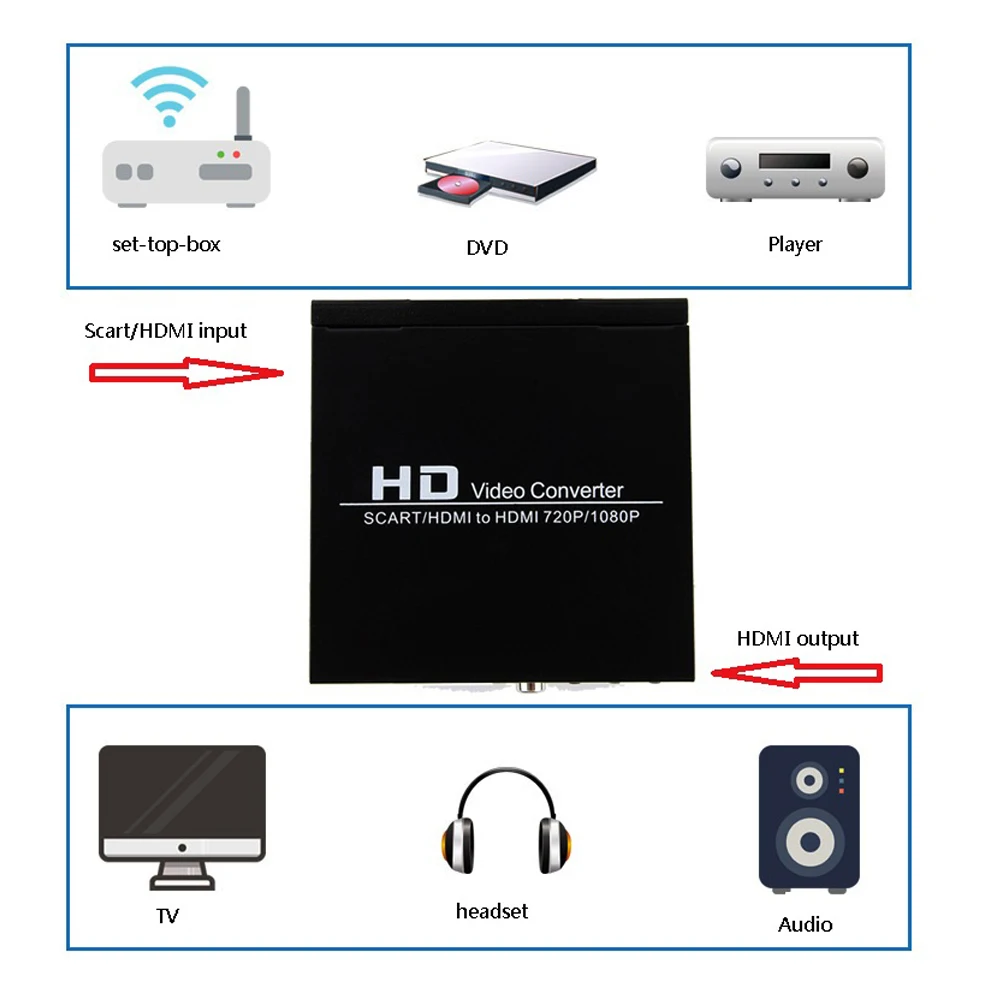 Video Card converter from Scard/HDMI compatible to HDMI  for DVD, set-top box, HD player, Game Console (PS2，PS3，PSP,WII...