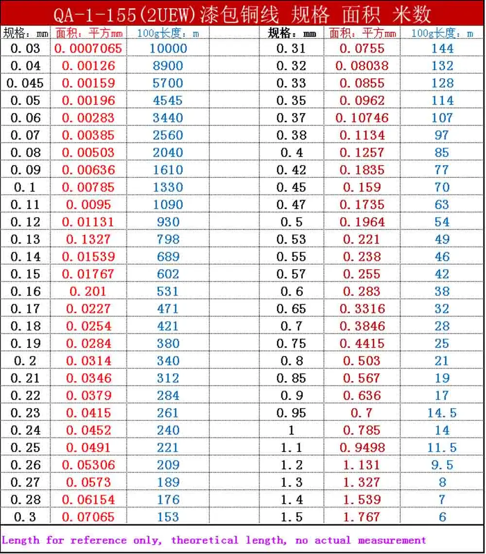 100g červená svitek měď kabel 0.05 0.08 0,1 0.13 0.25 0.3 0.4 0.5mm 0.6 0.7 0.8 0.9 1.0 1.2mm QA-1-155 enameled měď klikatý drát