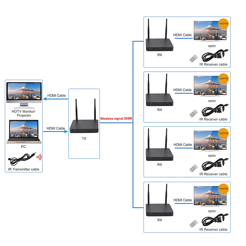 5GHz transmisja bezprzewodowa przedłużacz HDMI nadajnik-odbiornik konwerter wideo 100M 200M bezprzewodowy Wifi HDMI nadawca DVD PC do telewizora