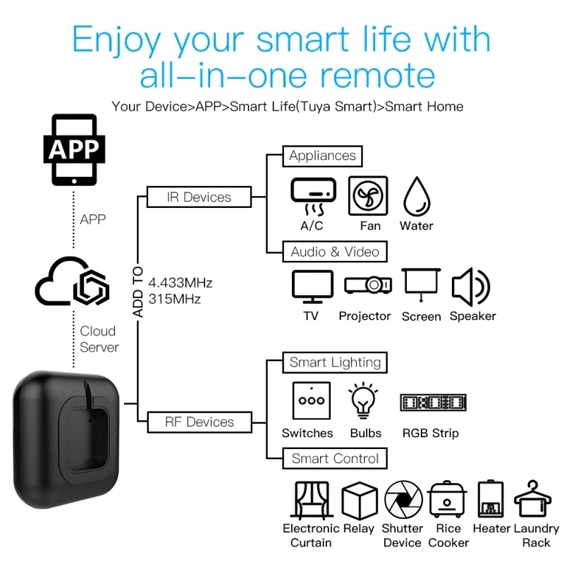 Tuya-インテリジェントリモコン,wifiからir + rf,赤外線制御,315/433 mhz,rf,リモコン,ファン,TV,条件付きインテリジェントライフ