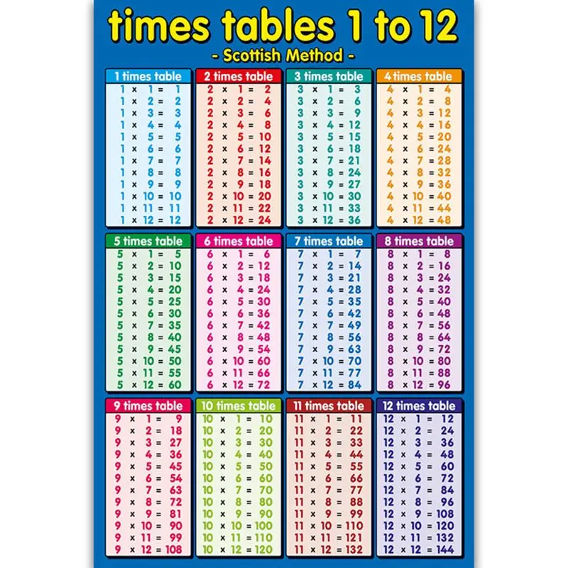 Tablas de veces de 1 a 12 azules, tabla de pared para niños, gráficos de póster de aprendizaje educativo de matemáticas, tablas de adición, suma Numera