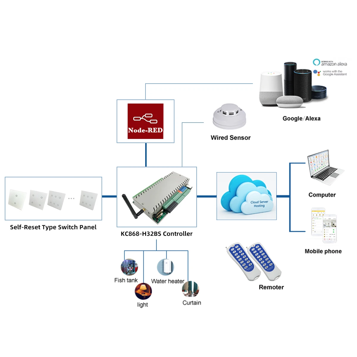 KC868-H32BS Ethernet Wifi RS232 RS485 Modbus RF433M HTTP MQTT Smart Controller Home Automation DIY