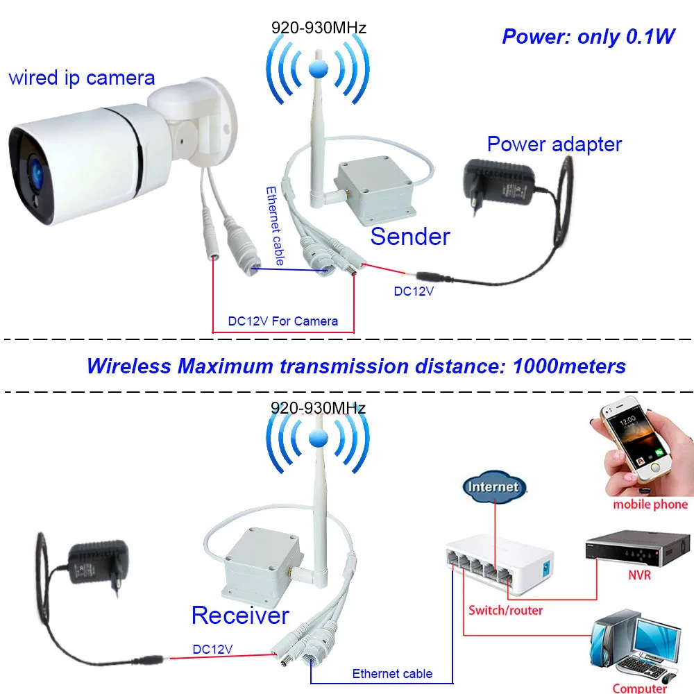 1 to 3 Long Distance 1KM Wireless WIFI sender AP Receiver Plug and play wire to wireless 1080P 5MP IP PTZ IP Camera Ethernet KIT