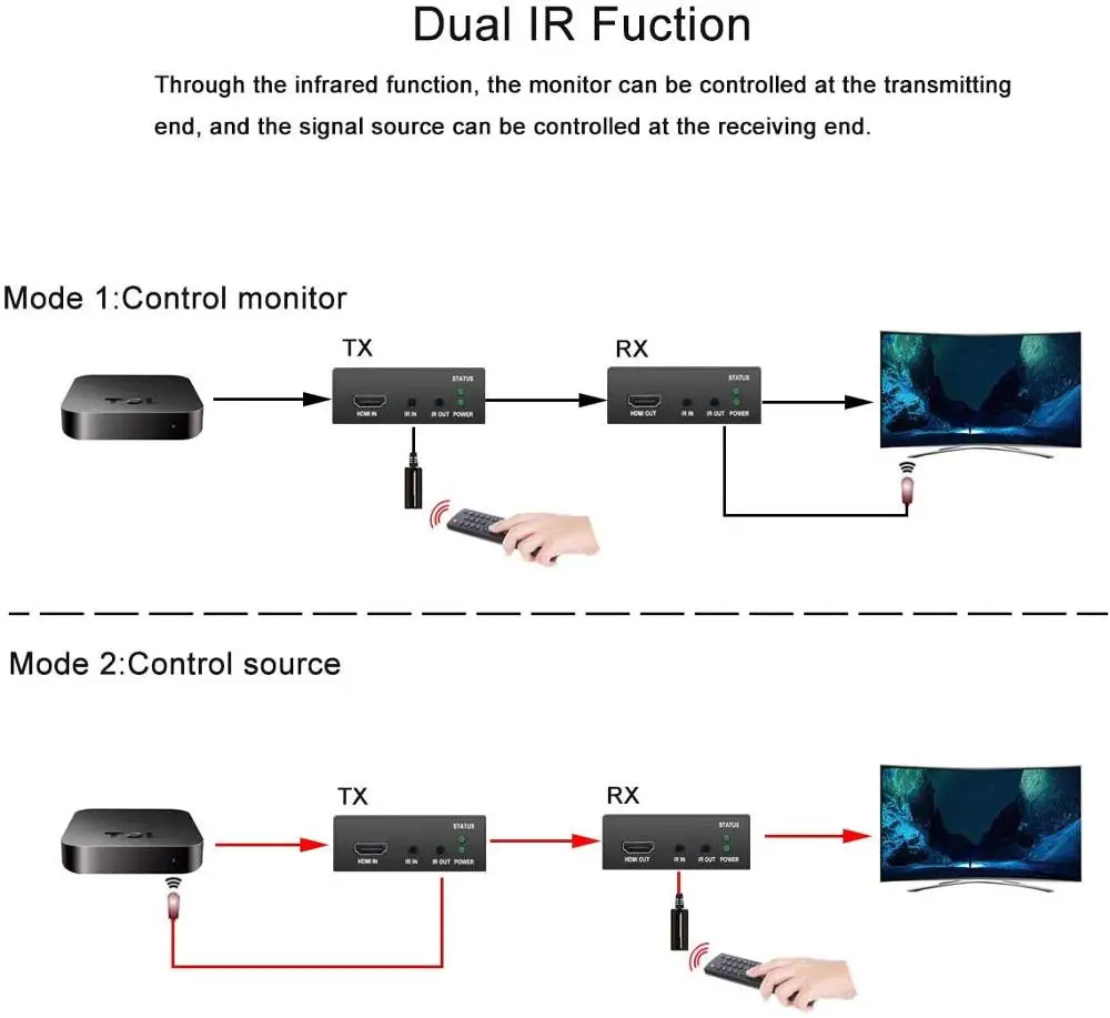 HDBaseT – extension HDMI 4K @ 30Hz(40m), 1080P @ 60Hz(70m) sur Cat5e/6/7, prise en charge YUV 4:4:4 et contrôle IR bidirectionnel, une paire