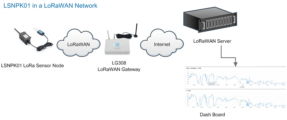 LSNPK01 LoRaWAN czujnik NPK gleby dla inteligentnego rolnictwa