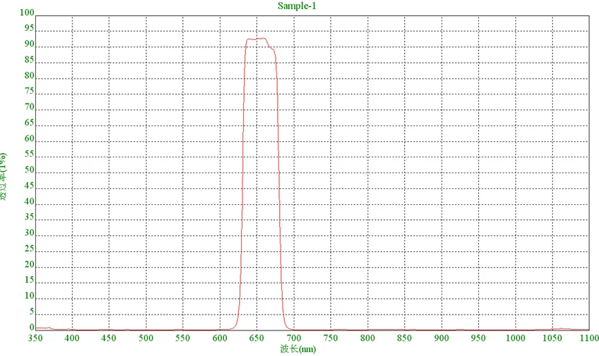 650nm Narrow Band Filter Bandwidth 50nm Red 650 Lens