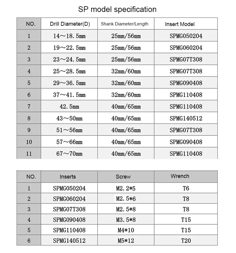 Tour CNC outils U perceuse série SP, perceuse 2D/3D diamètre 14mm-40mm foret insérable foret rapide utiliser inserts SPMG perçage de métal