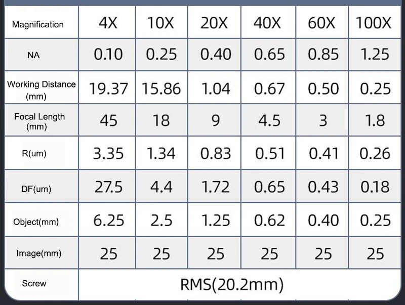 Silver Biological Microscope 4X 10X 20X 40X 100X Infinity Plan Objective Lens RMS Thread for Olympus Microscope