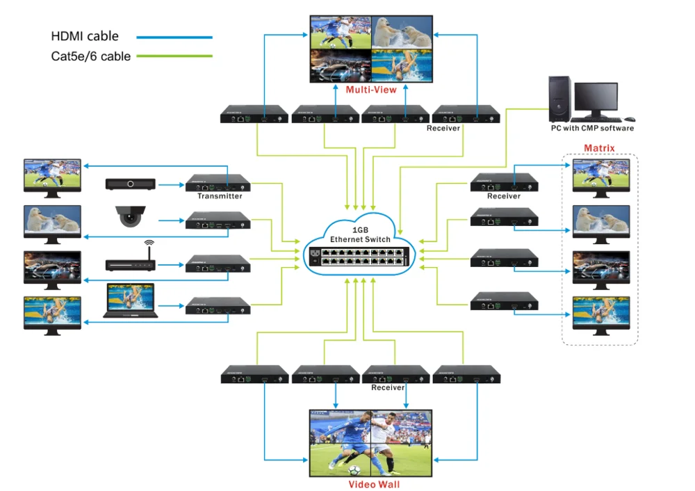 Multifunction 120m h.265 av hdmi sobre a parede video do extensor 4k do ip/multi trabalho do visualizador com sistema de cmp