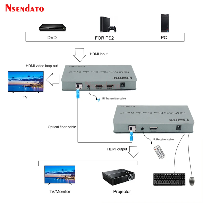 HDMI KVM Fiber Optical Switch Extender 20KM over IP LC SC Fiber cable USB 2.0 KVM Sharing keyboard mouse Switch For PS4 Monitor