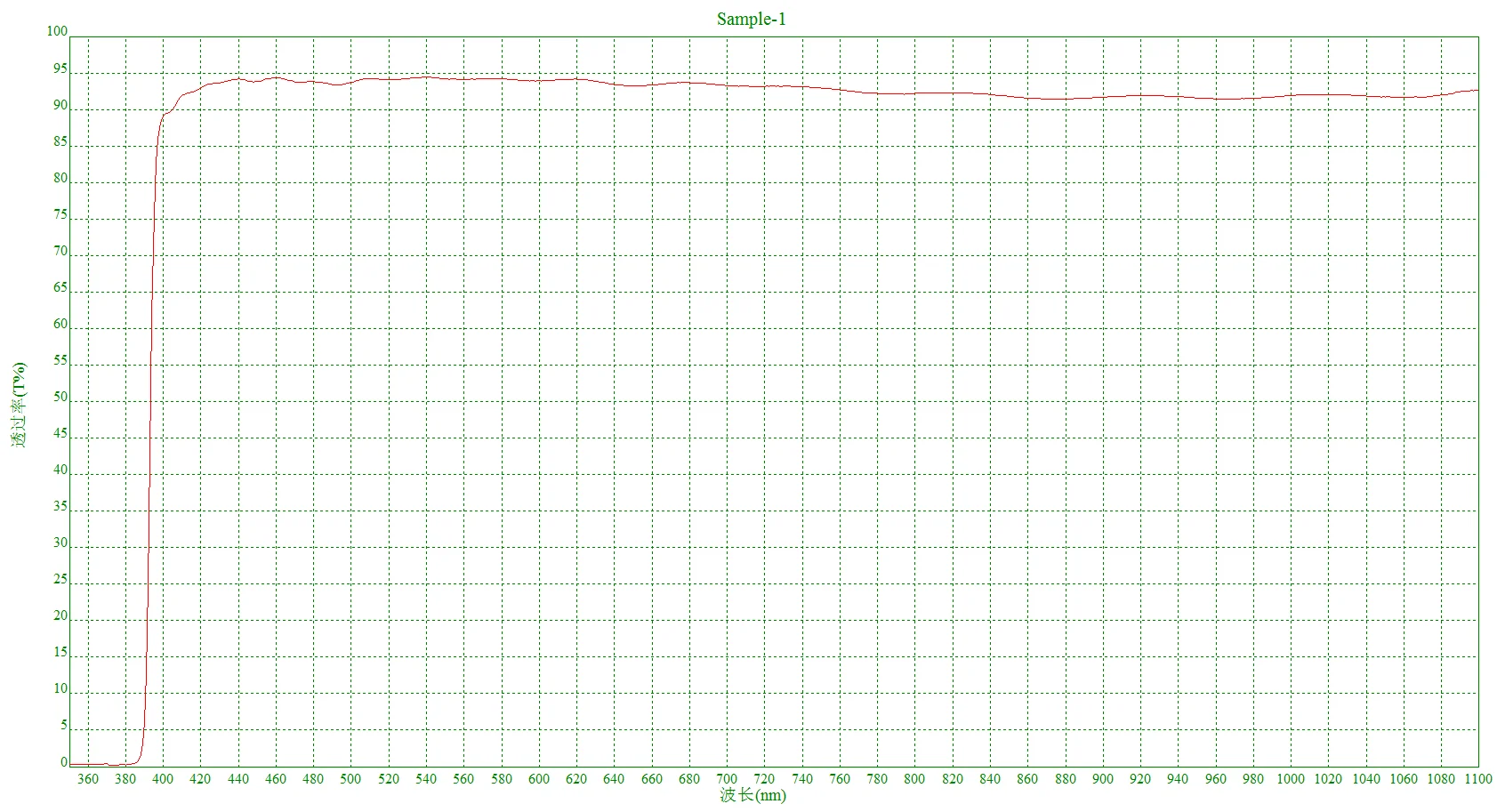 Longpass filter,Over wavelength 400nm pass,true graph and customizable size