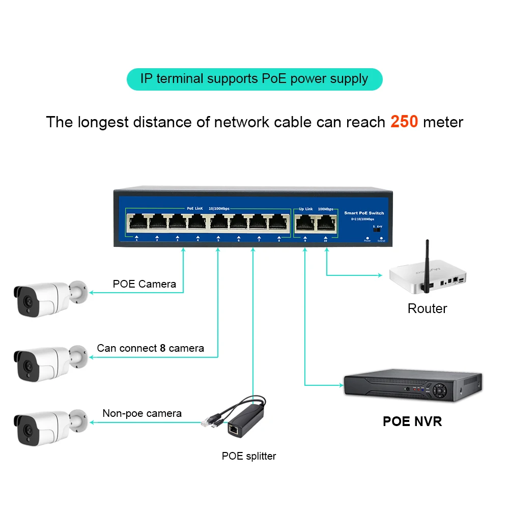 10 Ports POE Switch 48V Power Over Ethernet Network Switch 8 PoE Switch Injector for IP camera/Wireless AP/CCTV Camera System